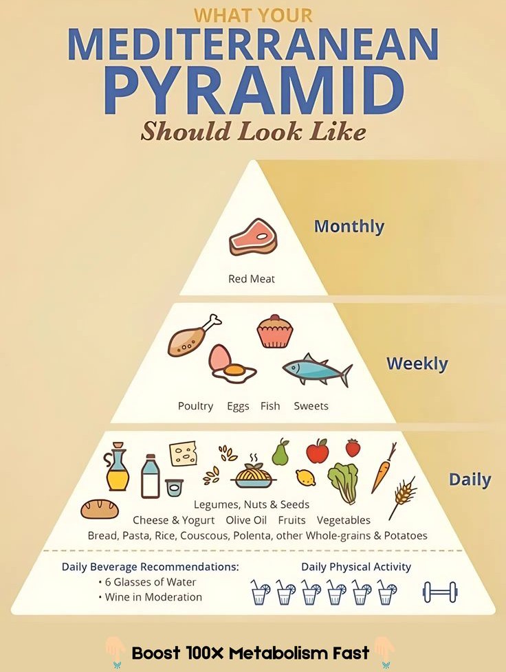 What your Mediterranean pyramid should look like
